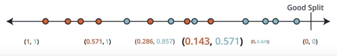 Ratio for Good Split