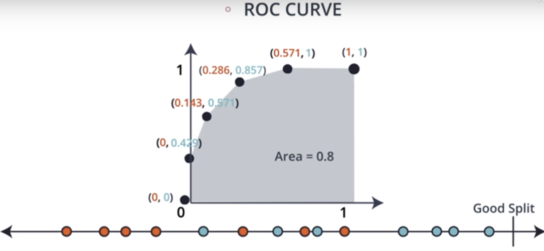 ROC for Good Split