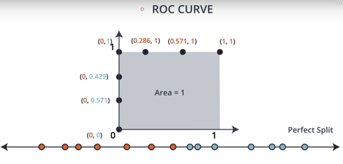 ROC for Perfect Split