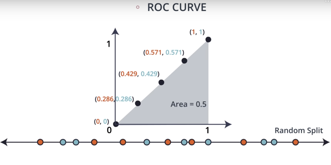 ROC for Random Split